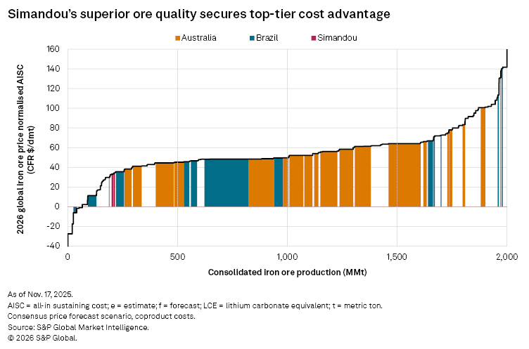 A graph comparing the iron ore production costs of Simandou, Australia, and Brazil, highlighting Simandou's advantages. A graph comparing the iron ore production costs of Simandou, Australia, and Brazil, highlighting Simandou's advantages.