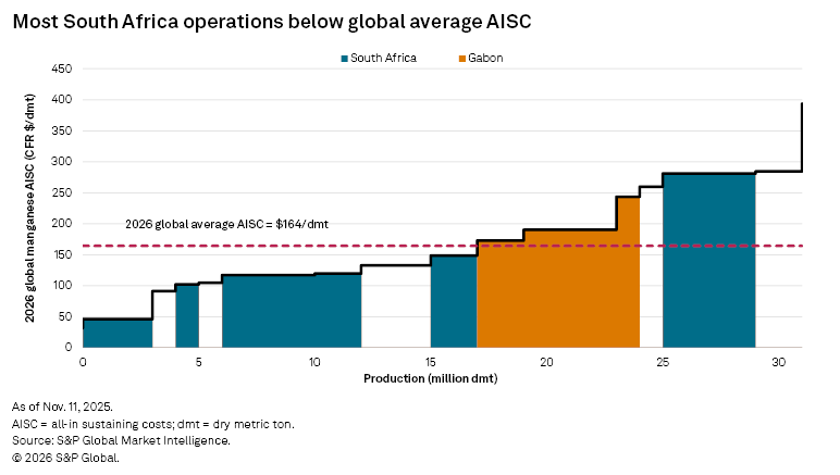 A bar graph compares the average AISC of South Africa and Gabon operations against the global average for 2026. A bar graph compares the average AISC of South Africa and Gabon operations against the global average for 2026.
