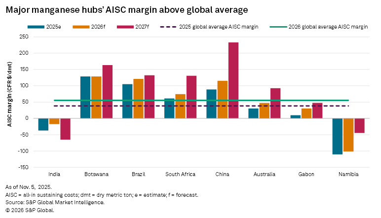 Bar graph showing the AISC margins for major manganese hubs from 2025 to 2027, highlighting notable variations. Bar graph showing the AISC margins for major manganese hubs from 2025 to 2027, highlighting notable variations.