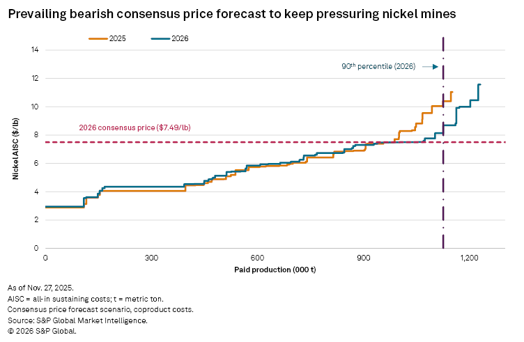 A line graph shows the 2025 and 2026 nickel price forecasts, highlighting pressures on nickel mines and production levels. A line graph shows the 2025 and 2026 nickel price forecasts, highlighting pressures on nickel mines and production levels.