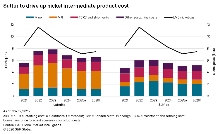 A bar and line graph illustrating nickel intermediate product costs and prices from 2021 to 2026, highlighting sulfur's impact. A bar and line graph illustrating nickel intermediate product costs and prices from 2021 to 2026, highlighting sulfur's impact.