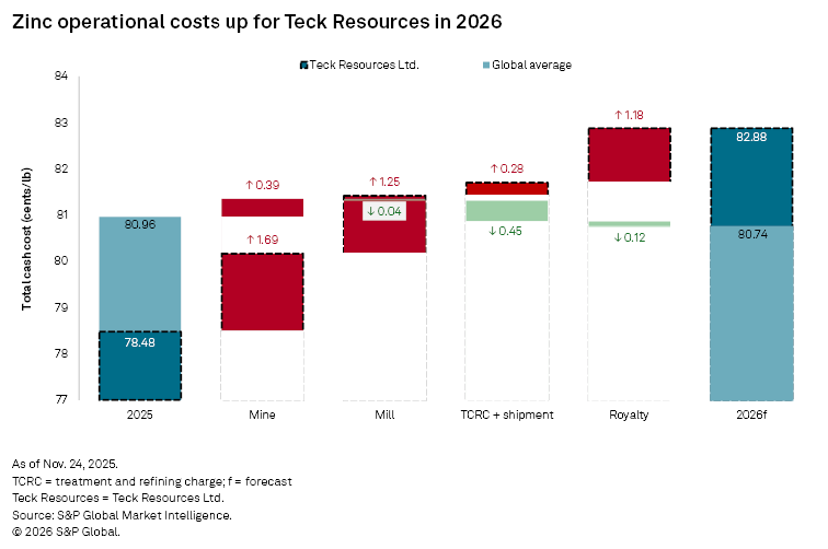 The bar chart shows projected zinc operational costs for Teck Resources in 2026, highlighting various cost components. The bar chart shows projected zinc operational costs for Teck Resources in 2026, highlighting various cost components.