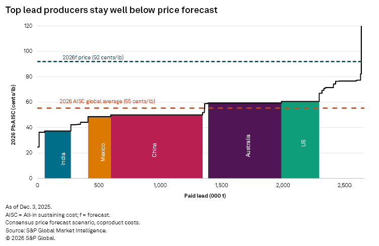 A bar graph shows lead production by country, with India, Mexico, China, Australia, and the US below price forecasts. A bar graph shows lead production by country, with India, Mexico, China, Australia, and the US below price forecasts.
