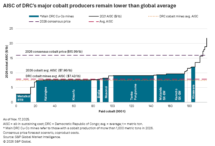 A bar graph compares the AISC of major cobalt producers in DRC to the global average, highlighting 2026 projections. A bar graph compares the AISC of major cobalt producers in DRC to the global average, highlighting 2026 projections.