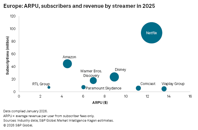The chart displays European streaming services' subscribers and ARPU, highlighting Netflix's leading position in 2025. The chart displays European streaming services' subscribers and ARPU, highlighting Netflix's leading position in 2025.