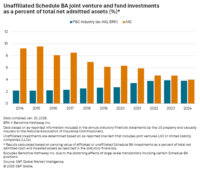 A bar chart displays the percentage of unaffiliated Schedule BA investments for P&C Industry and AIG from 2014 to 2024. A bar chart displays the percentage of unaffiliated Schedule BA investments for P&C Industry and AIG from 2014 to 2024.
