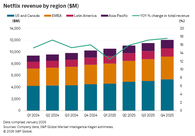 A bar chart displays Netflix revenue by region from Q1 2024 to Q4 2025, highlighting growth trends across regions. A bar chart displays Netflix revenue by region from Q1 2024 to Q4 2025, highlighting growth trends across regions.