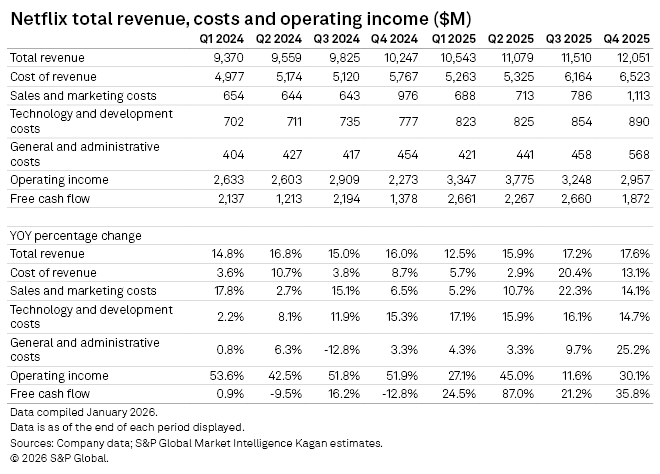 A table displaying Netflix's total revenue, costs, and operating income from Q1 2024 to Q4 2025, with percentage changes. A table displaying Netflix's total revenue, costs, and operating income from Q1 2024 to Q4 2025, with percentage changes.