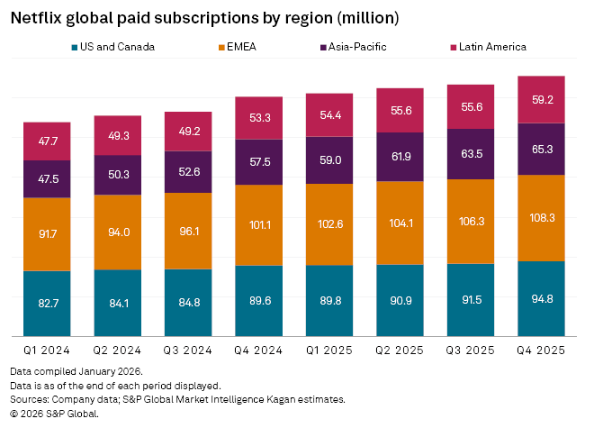 A bar chart displays Netflix global paid subscriptions by region, showing growth from 2024 to 2025 across four areas. A bar chart displays Netflix global paid subscriptions by region, showing growth from 2024 to 2025 across four areas.