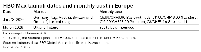 Table displaying HBO Max launch dates and monthly costs in various European markets, with costs in UK and Ireland yet to be announced. Table displaying HBO Max launch dates and monthly costs in various European markets, with costs in UK and Ireland yet to be announced.