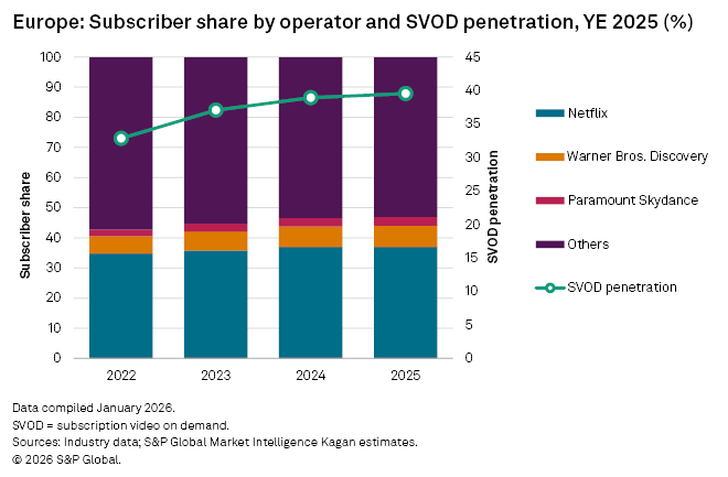 Bar graph showing subscriber share by operator and SVOD penetration in Europe from 2022 to 2025, with Netflix leading by a wide margin. Bar graph showing subscriber share by operator and SVOD penetration in Europe from 2022 to 2025, with Netflix leading by a wide margin.