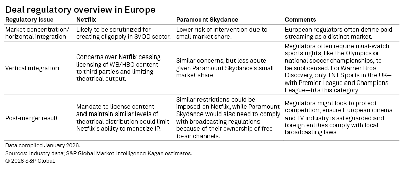 The image presents a regulatory overview comparing Netflix and Paramount Skydance on market concentration and post-merger results. The image presents a regulatory overview comparing Netflix and Paramount Skydance on market concentration and post-merger results.