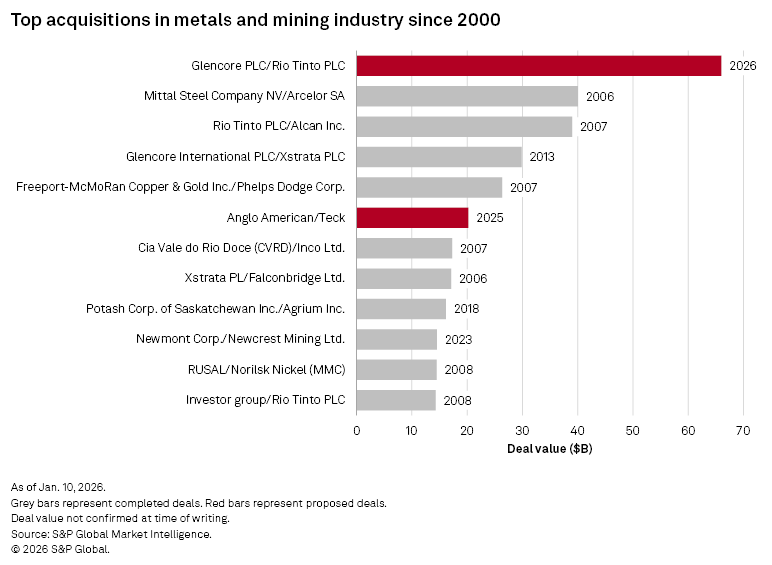 A bar chart displays the top acquisitions in the metals and mining industry since 2000, highlighting deal values.