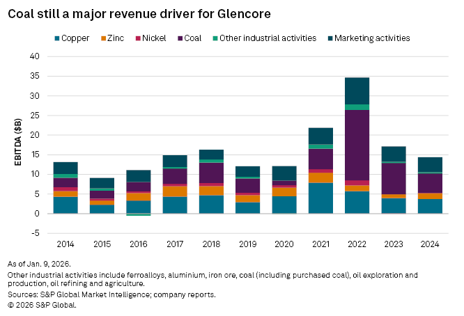 A bar chart shows Glencore's EBITDA from coal and other minerals from 2014 to 2024, highlighting coal's significance.