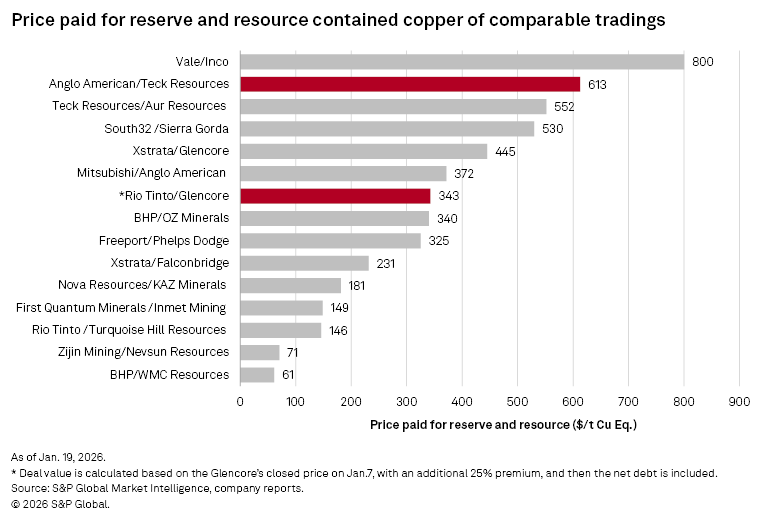 The bar chart displays the prices paid for copper reserves by various companies, highlighting Vale/Inco's leading price.