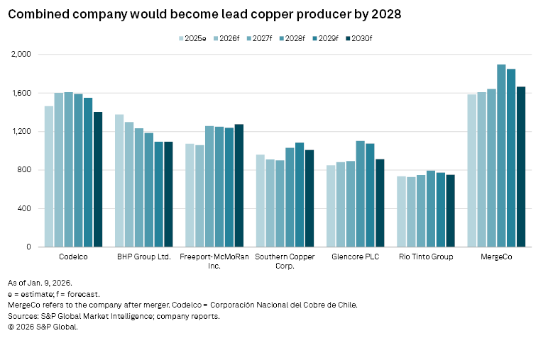 A bar chart shows projected copper production by major companies, highlighting MergeCo as the leading producer by 2028.