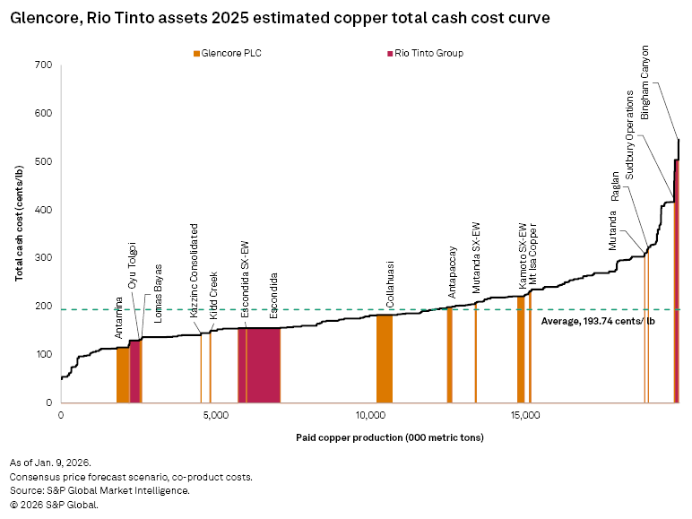 The graph shows the total cash cost curve for Glencore and Rio Tinto's copper assets, highlighting production costs by site.