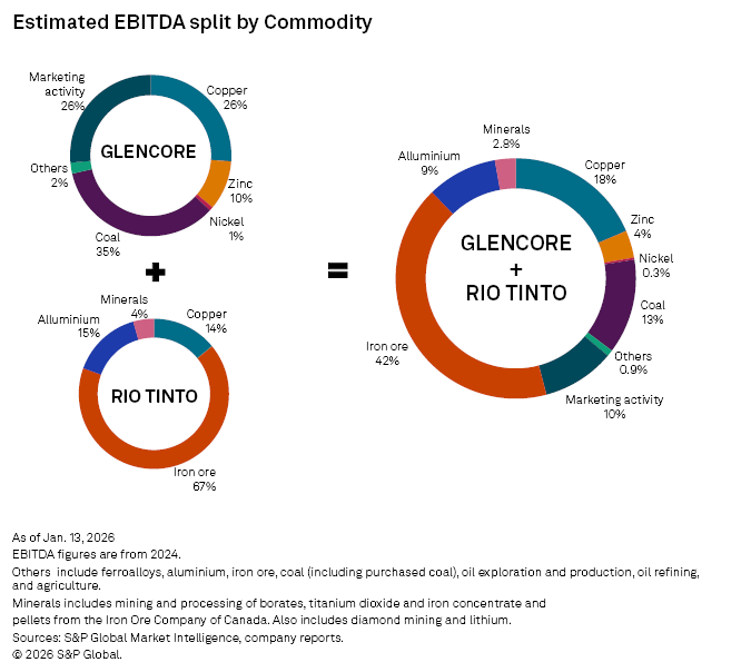 The image displays pie charts showing the estimated EBITDA split by commodity for Glencore and Rio Tinto, highlighting key figures.