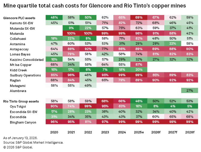 A table comparing mine quartile total cash costs for Glencore and Rio Tinto's copper mines from 2020 to 2028.