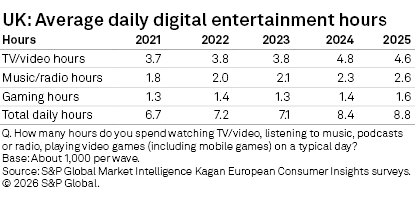 A table shows the UK's average daily digital entertainment hours for TV, music, and gaming from 2021 to 2025.