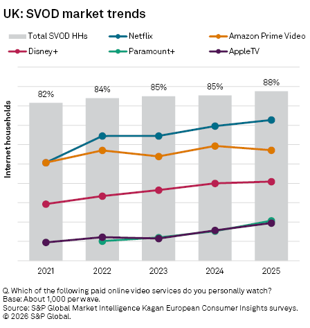 A graph displays the growth trends of various streaming services in the UK from 2021 to 2025, highlighting user percentages.