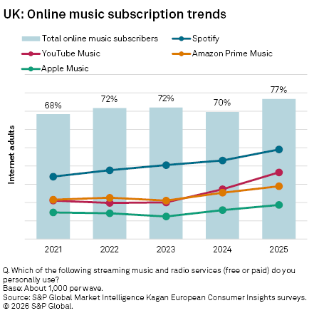 A line graph shows UK online music subscription trends from 2021 to 2025, highlighting Spotify's growth to 77%.
