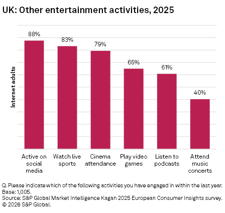 A bar graph shows UK adults' entertainment activities in 2025, with 88% active on social media and 40% attending concerts.
