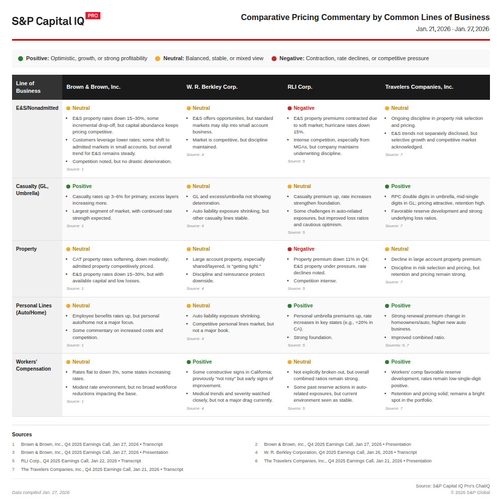 A table comparing pricing commentary for various insurance lines of business, detailing trends and outlooks for companies.