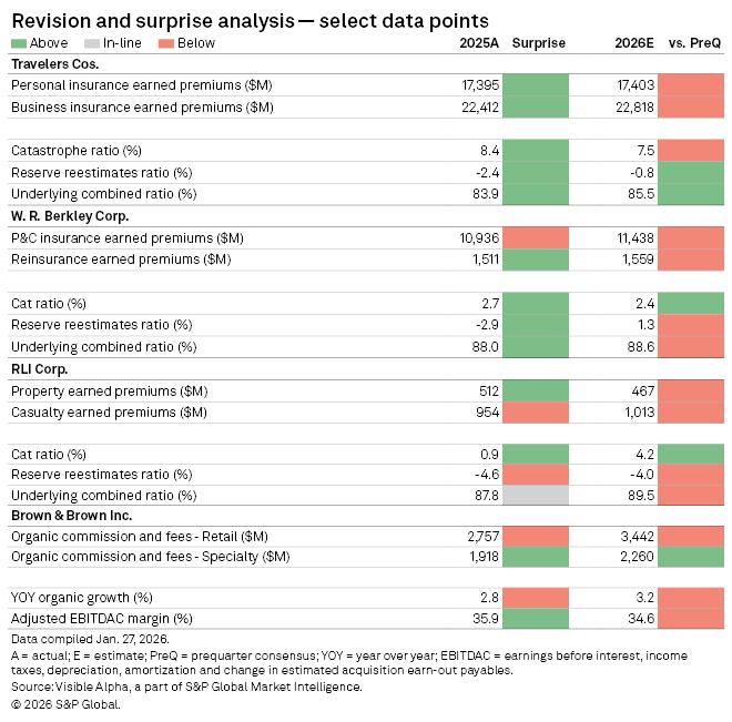 A table displays insurance companies' earned premiums, ratios, and 2025 estimates alongside 2026 projections and surprises.