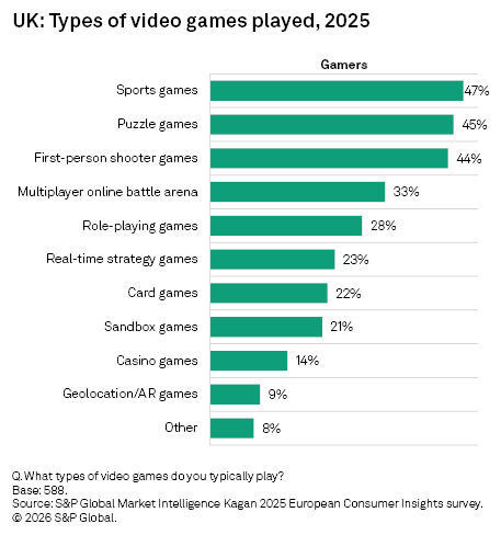 A bar chart displays the types of video games played in the UK in 2025, highlighting sports games as the most popular.