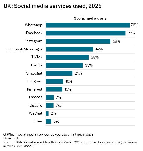Bar chart showing social media services used in the UK in 2025, with WhatsApp leading at 76% of users.