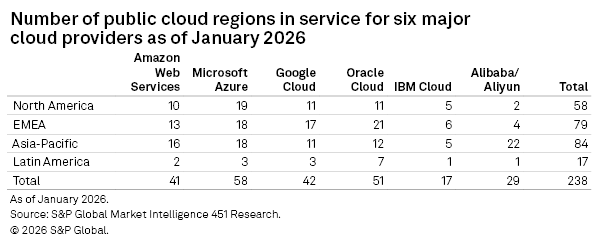 A table shows the number of public cloud regions for six major providers, with totals for each region as of January 2026. A table shows the number of public cloud regions for six major providers, with totals for each region as of January 2026.