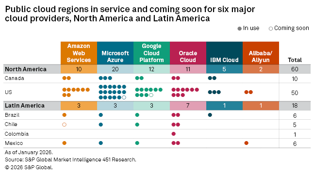 A chart displaying public cloud regions in service and upcoming for six providers in North and Latin America. A chart displaying public cloud regions in service and upcoming for six providers in North and Latin America.