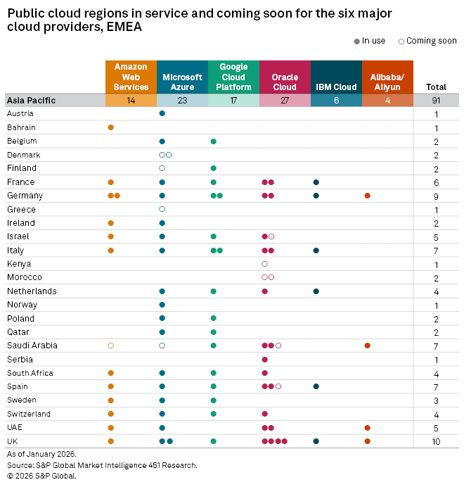 A chart displaying public cloud regions in service and upcoming for major providers across EMEA and Asia Pacific. A chart displaying public cloud regions in service and upcoming for major providers across EMEA and Asia Pacific.