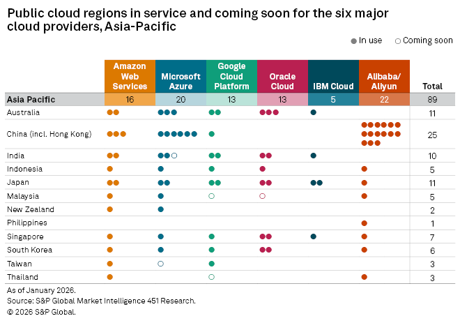 The chart displays the public cloud regions in service and upcoming for six major providers in the Asia-Pacific region. The chart displays the public cloud regions in service and upcoming for six major providers in the Asia-Pacific region.