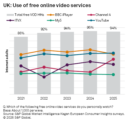 A line graph shows the usage trends of free online video services in the UK from 2021 to 2025, highlighting YouTube's popularity.