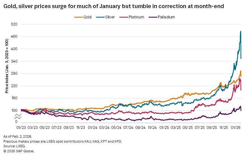 A line graph shows the price index trends of gold, silver, platinum, and palladium from January 2023 to February 2026. A line graph shows the price index trends of gold, silver, platinum, and palladium from January 2023 to February 2026.