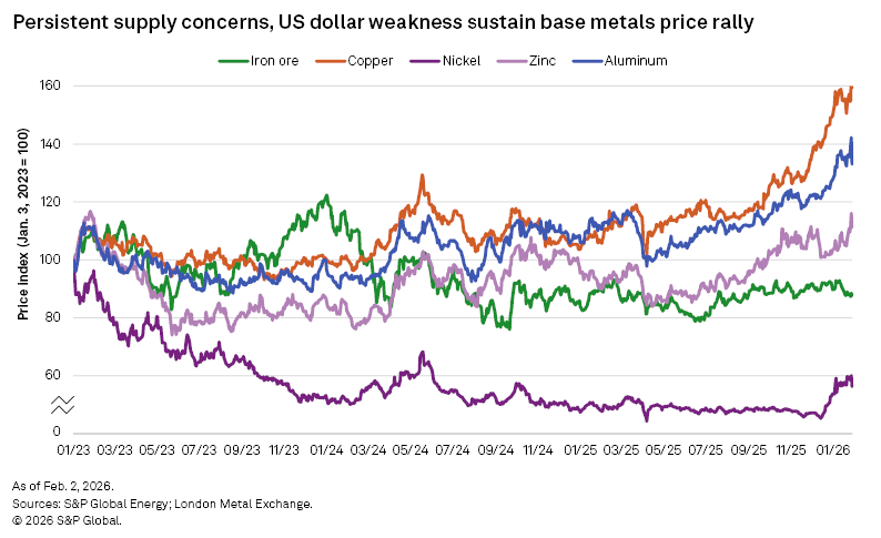 A line graph shows the price index trends of various base metals from January 2023 to February 2026, highlighting fluctuations. A line graph shows the price index trends of various base metals from January 2023 to February 2026, highlighting fluctuations.