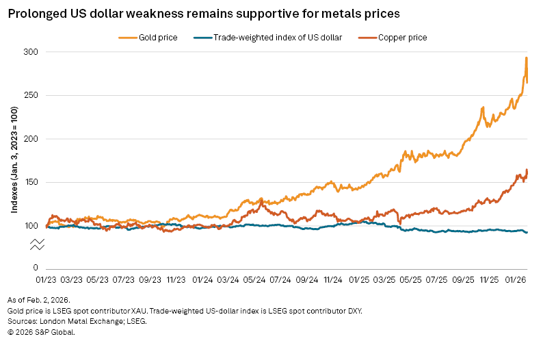 A line graph shows gold, copper, and the US dollar index trends from January 2023 to February 2026, highlighting price changes. A line graph shows gold, copper, and the US dollar index trends from January 2023 to February 2026, highlighting price changes.
