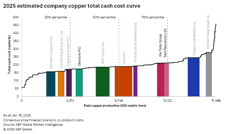 A graph shows the estimated total cash cost curve for copper production by various companies in 2025, highlighting costs.