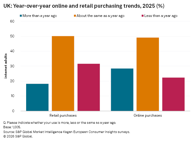 A bar chart shows UK online and retail purchasing trends for 2025, comparing usage changes over the past year.