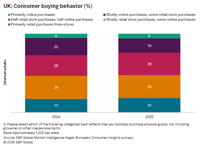 Bar graph comparing UK consumer buying behavior percentages for 2024 and 2025, highlighting shifts in online and retail purchases.