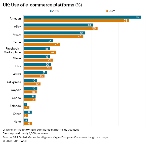 Bar graph comparing the percentage use of various e-commerce platforms in the UK for 2024 and 2025, highlighting Amazon.