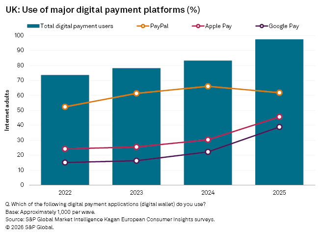 Bar graph showing the percentage of UK adults using major digital payment platforms from 2022 to 2025.