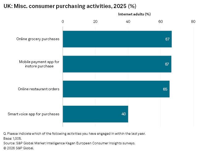 Bar graph showing UK consumer purchasing activities in 2025, with online grocery and mobile app purchases at 67%.