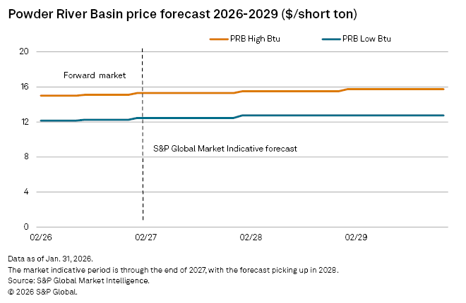 Line graph showing Powder River Basin price forecasts for high and low Btu from 2026 to 2029, with key data points.