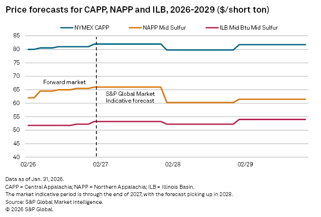 A line graph shows price forecasts for CAPP, NAPP, and ILB from 2026 to 2029, with data as of January 31, 2026.