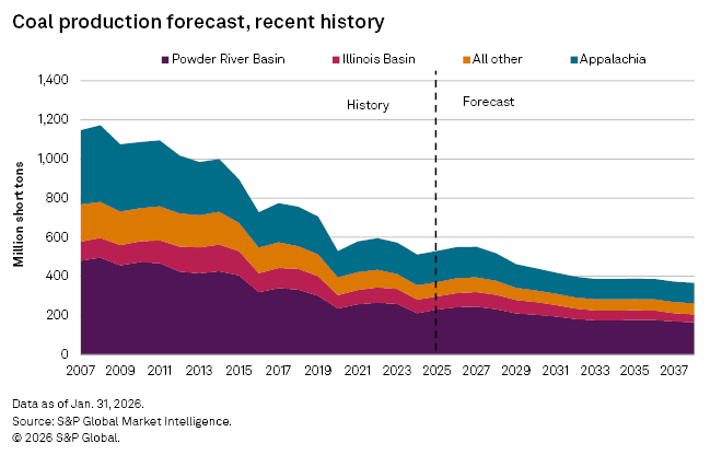A line graph shows coal production forecasts from 2007 to 2037, highlighting trends in different U.S. basins.