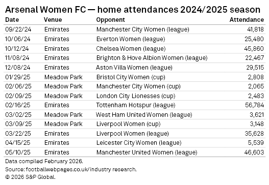 A table displays Arsenal Women FC's home match attendances for the 2024/2025 season, listing dates, venues, and opponents.