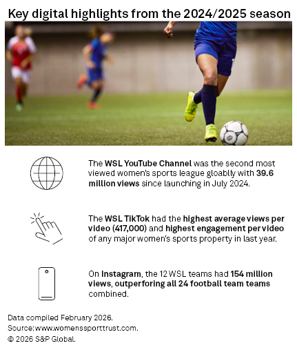 The image highlights key digital achievements from the 2024/2025 women's sports season, showcasing impressive statistics.